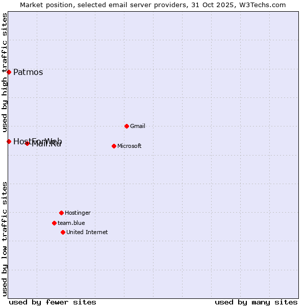 Market position of Mail.Ru vs. Patmos vs. HostForWeb