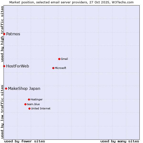 Market position of MakeShop Japan vs. Patmos vs. HostForWeb