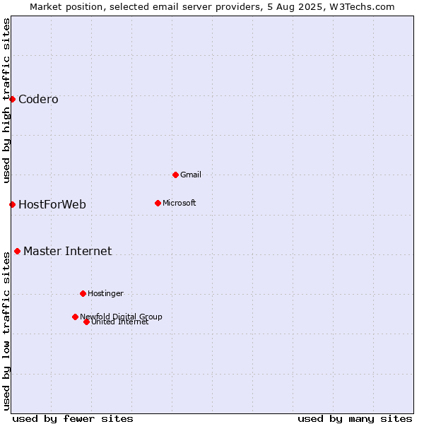 Market position of Master Internet vs. Codero vs. HostForWeb