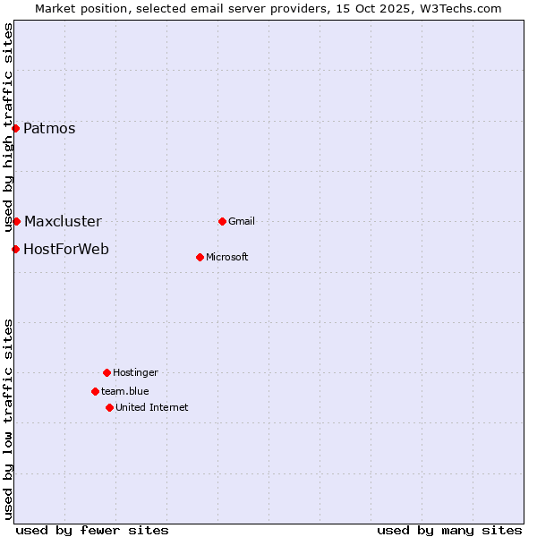 Market position of Maxcluster vs. Patmos vs. HostForWeb