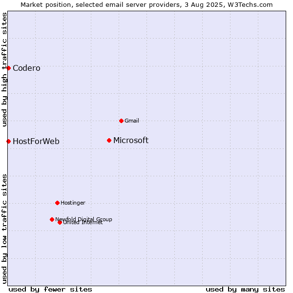 Market position of Microsoft vs. Codero vs. HostForWeb