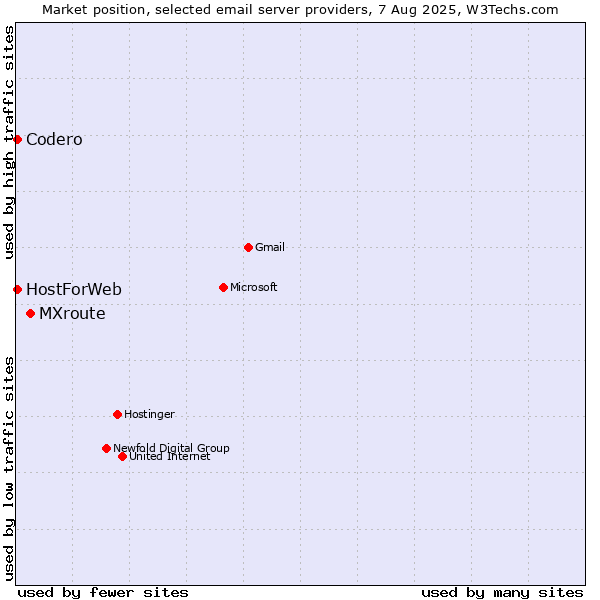 Market position of MXroute vs. Codero vs. HostForWeb