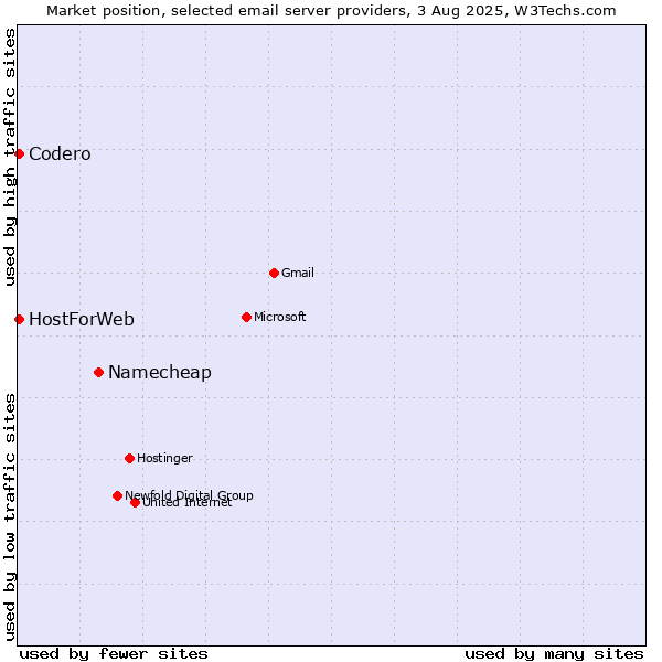 Market position of Namecheap vs. Codero vs. HostForWeb