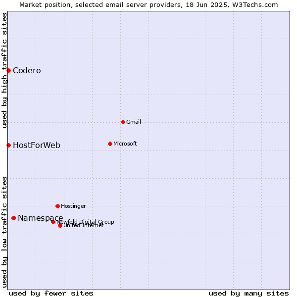 Market position of Namespace vs. Codero vs. HostForWeb