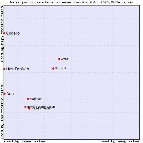 Market position of Neo vs. Codero vs. HostForWeb