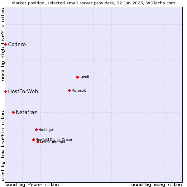 Market position of Netafraz vs. Codero vs. HostForWeb