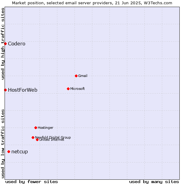 Market position of netcup vs. Codero vs. HostForWeb