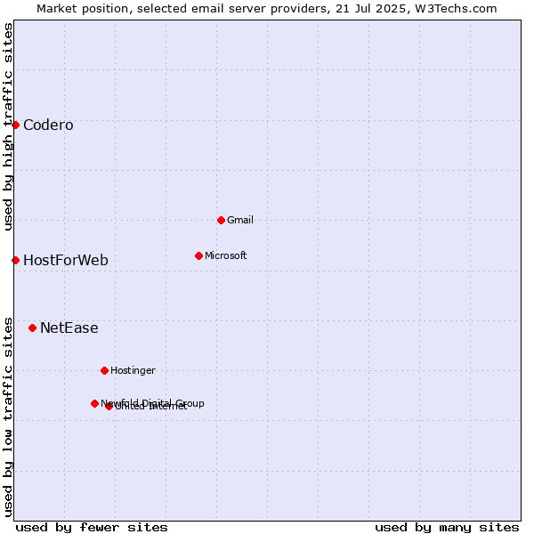 Market position of NetEase vs. Codero vs. HostForWeb