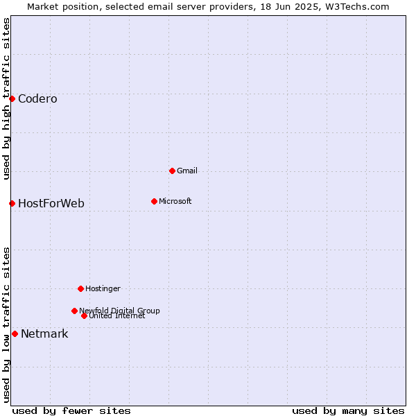 Market position of Netmark vs. Codero vs. HostForWeb