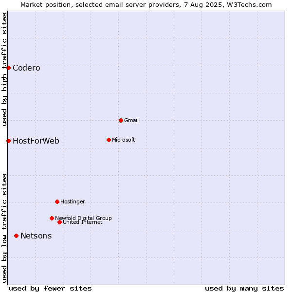 Market position of Netsons vs. Codero vs. HostForWeb