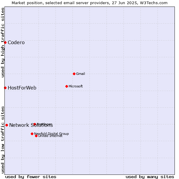 Market position of Network Solutions vs. Codero vs. HostForWeb