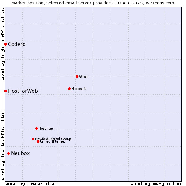 Market position of Neubox vs. Codero vs. HostForWeb