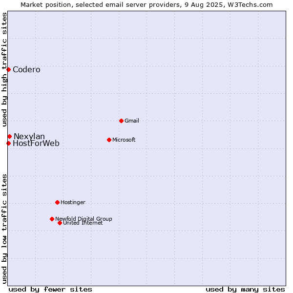 Market position of Nexylan vs. Codero vs. HostForWeb