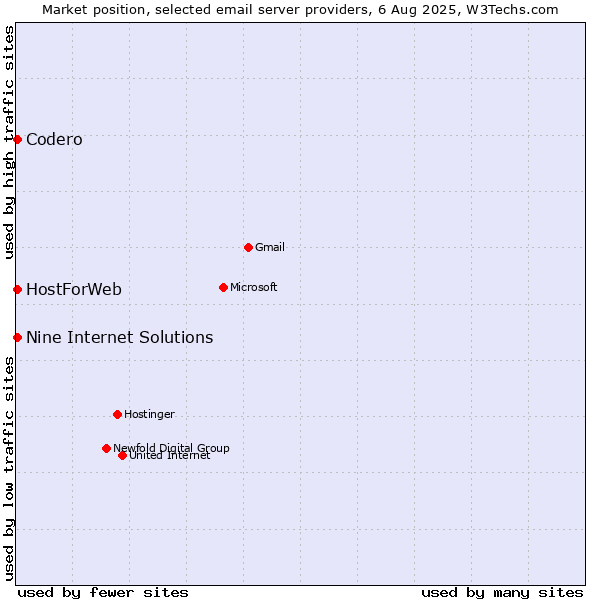Market position of Codero vs. HostForWeb vs. Nine Internet Solutions