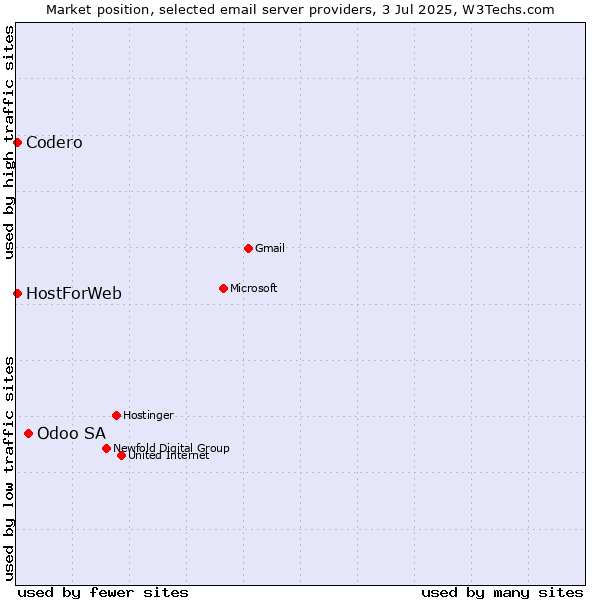 Market position of Odoo SA vs. Codero vs. HostForWeb
