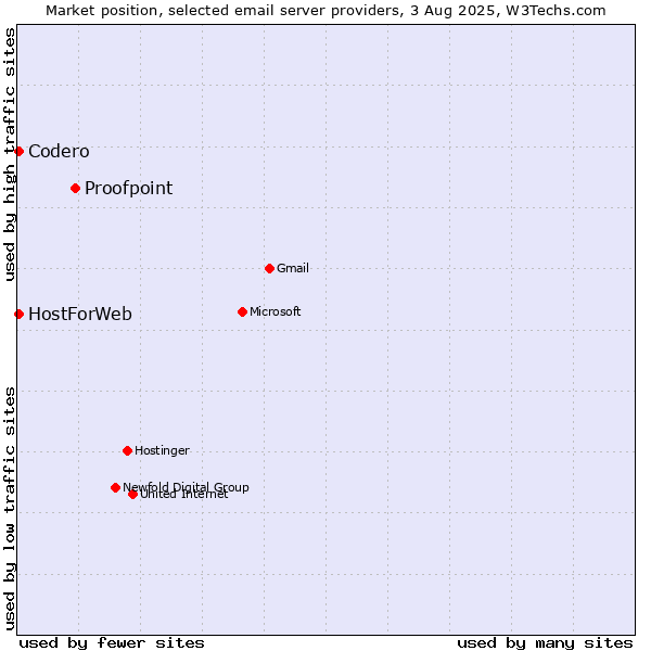 Market position of Proofpoint vs. Codero vs. HostForWeb