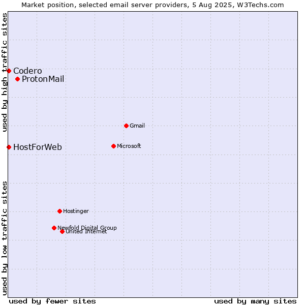 Market position of ProtonMail vs. Codero vs. HostForWeb