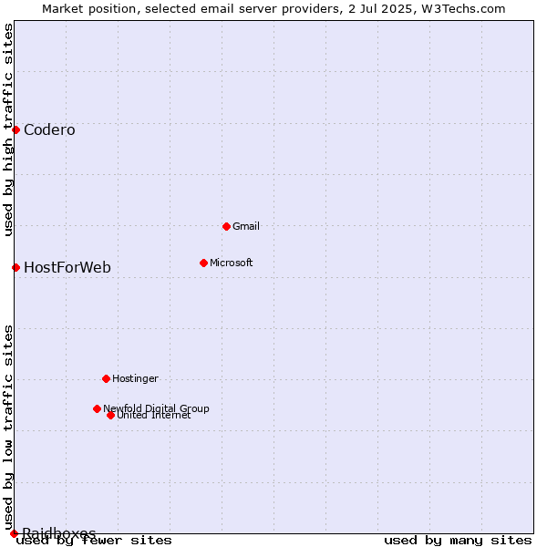Market position of Codero vs. HostForWeb vs. Raidboxes