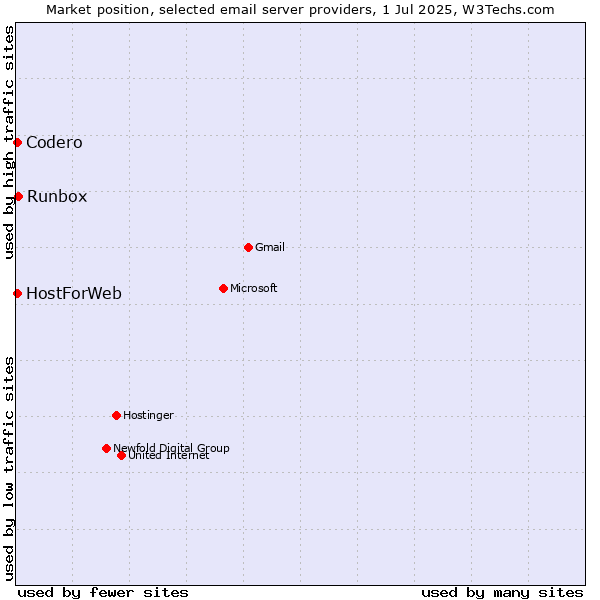 Market position of Runbox vs. Codero vs. HostForWeb