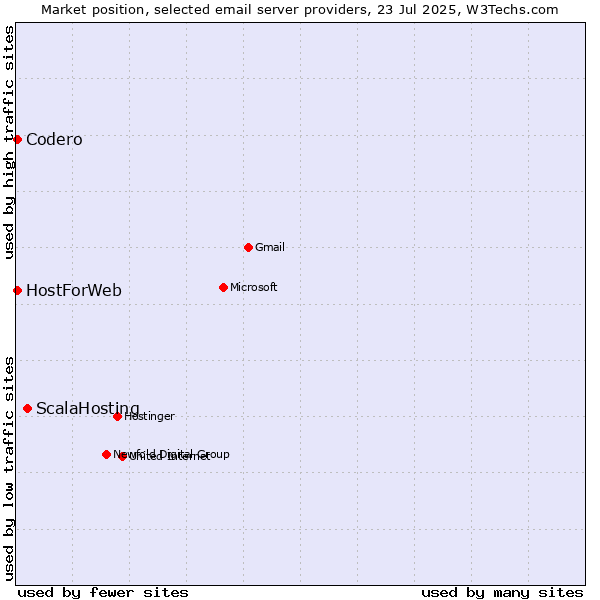 Market position of ScalaHosting vs. Codero vs. HostForWeb