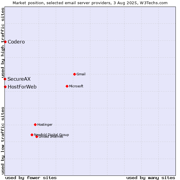 Market position of Codero vs. HostForWeb vs. SecureAX
