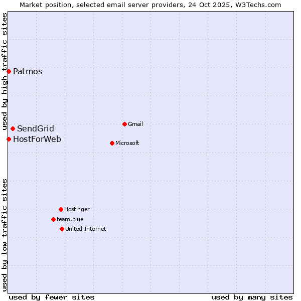 Market position of SendGrid vs. Patmos vs. HostForWeb