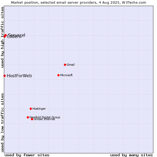Market position of Serverel vs. Codero vs. HostForWeb