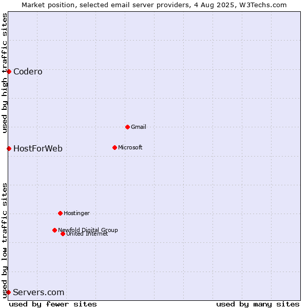 Market position of Codero vs. HostForWeb vs. Servers.com