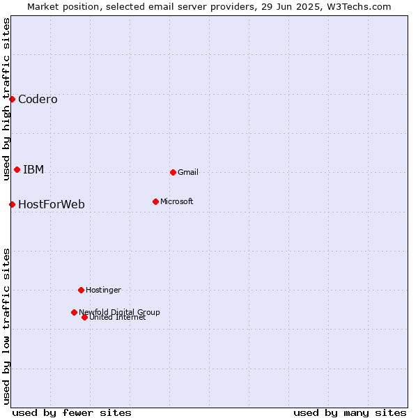 Market position of IBM vs. Codero vs. HostForWeb