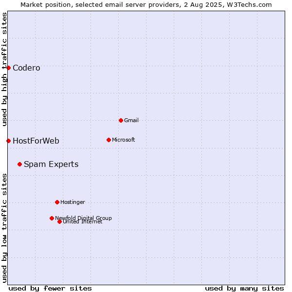 Market position of Spam Experts vs. Codero vs. HostForWeb