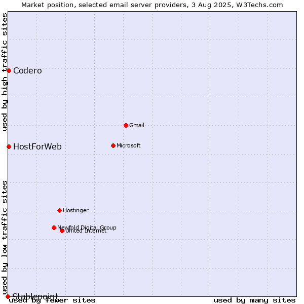 Market position of Codero vs. HostForWeb vs. Stablepoint