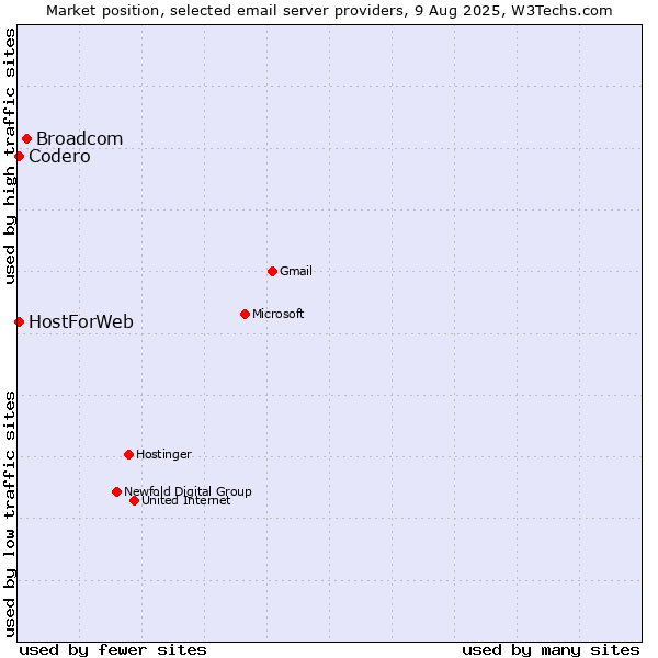 Market position of Broadcom vs. Codero vs. HostForWeb