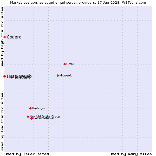 Market position of Tencent vs. Codero vs. HostForWeb