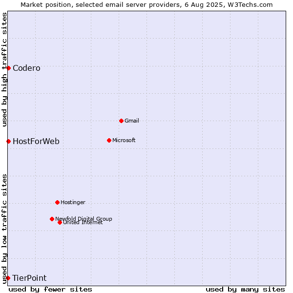 Market position of Codero vs. HostForWeb vs. TierPoint