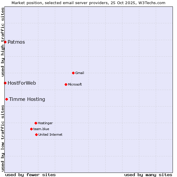 Market position of Timme Hosting vs. Patmos vs. HostForWeb