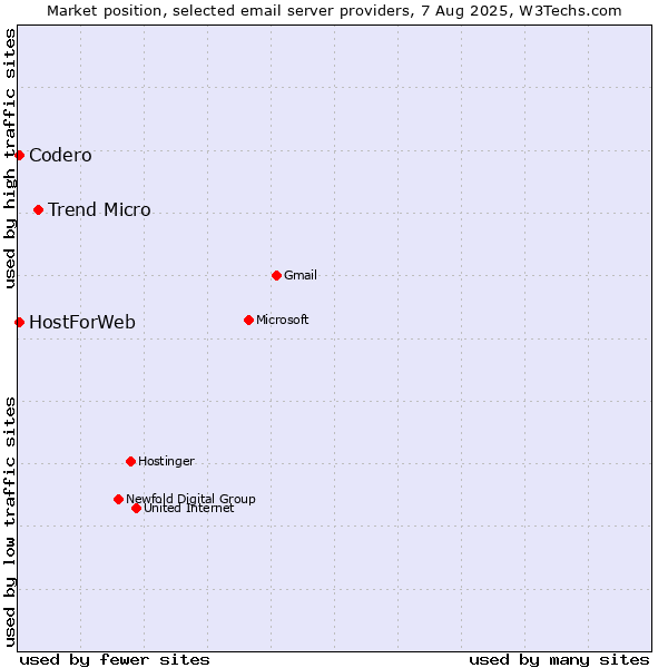Market position of Trend Micro vs. Codero vs. HostForWeb