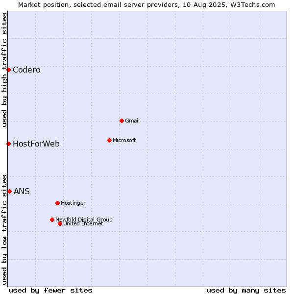 Market position of ANS vs. Codero vs. HostForWeb