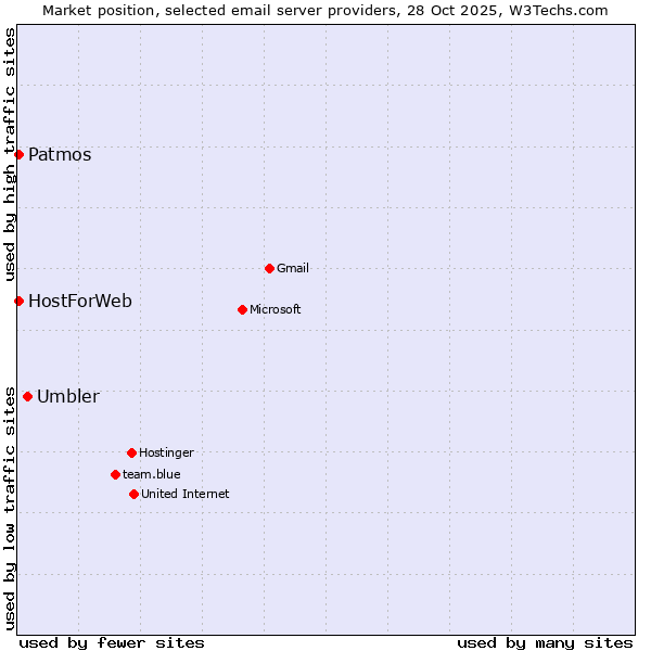 Market position of Umbler vs. Patmos vs. HostForWeb