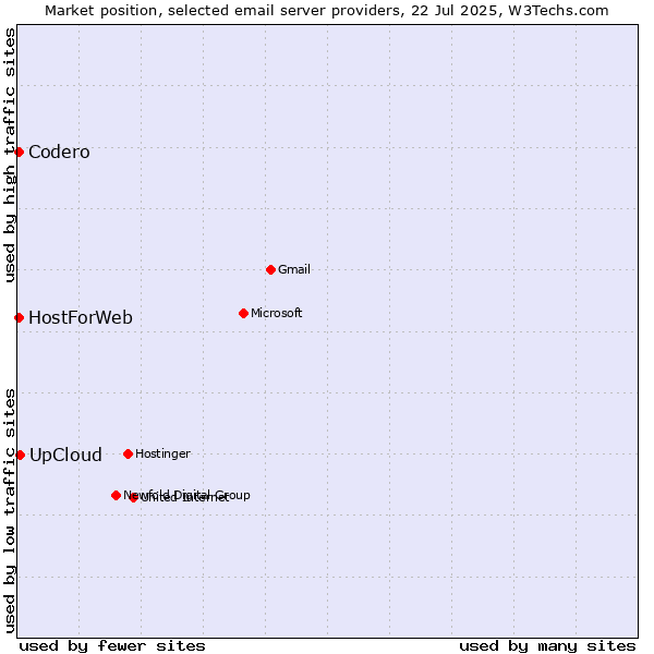 Market position of UpCloud vs. Codero vs. HostForWeb