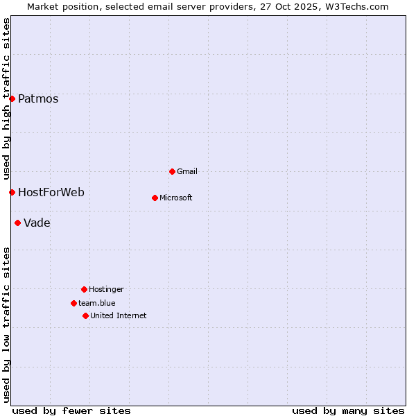 Market position of Vade vs. Patmos vs. HostForWeb