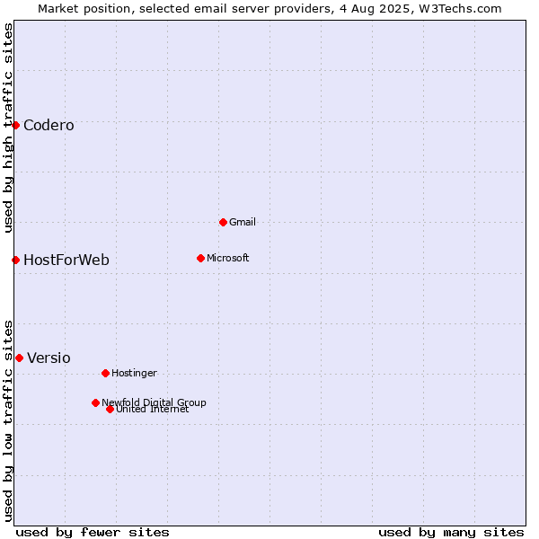 Market position of Versio vs. Codero vs. HostForWeb