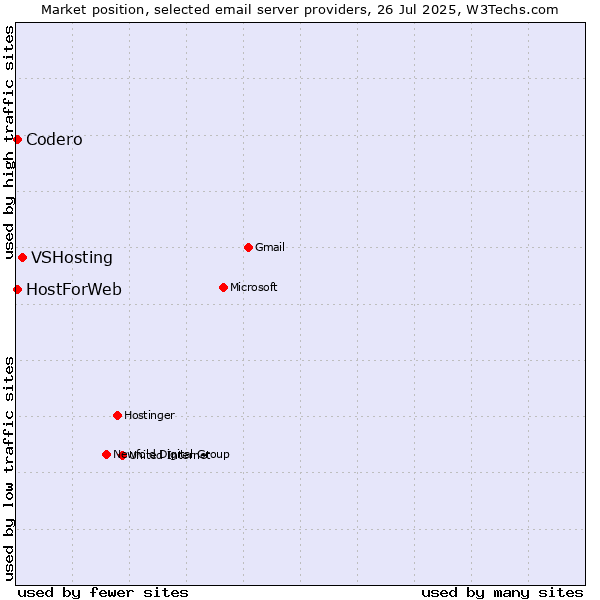 Market position of VSHosting vs. Codero vs. HostForWeb