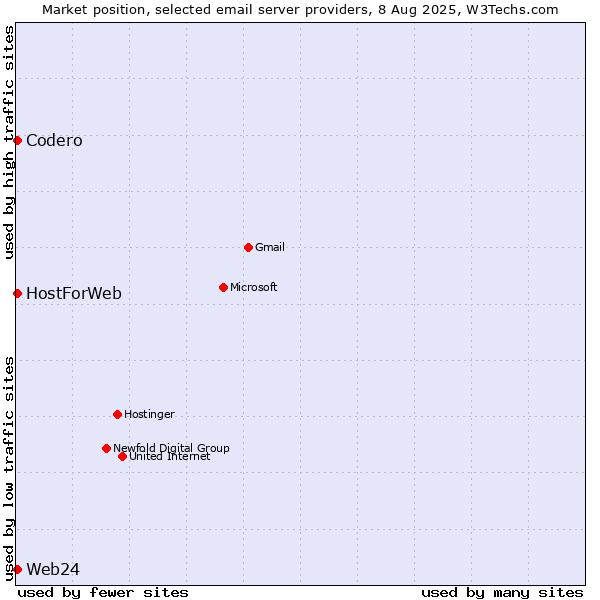 Market position of Web24 vs. Codero vs. HostForWeb