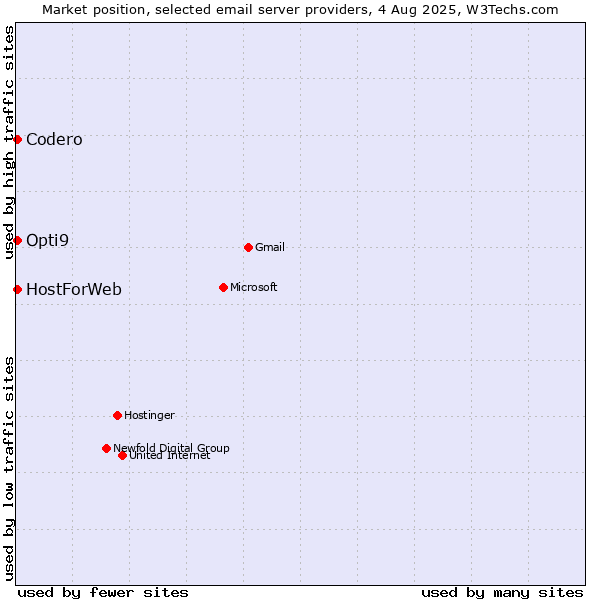 Market position of Codero vs. HostForWeb vs. Opti9