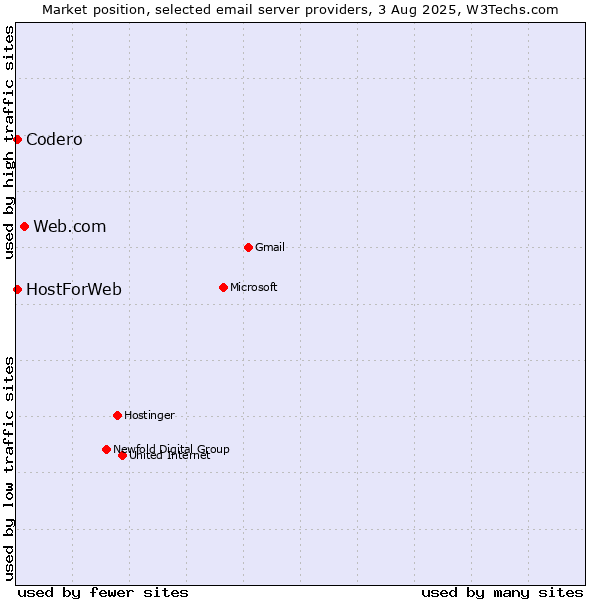 Market position of Web.com vs. Codero vs. HostForWeb