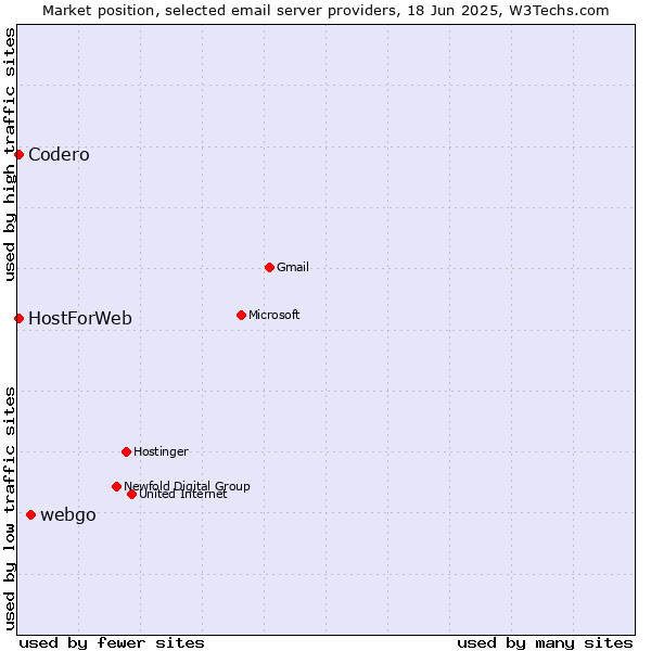 Market position of webgo vs. Codero vs. HostForWeb