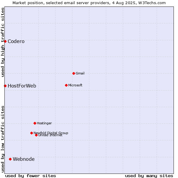 Market position of Webnode vs. Codero vs. HostForWeb