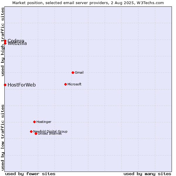 Market position of Codero vs. HostForWeb vs. Webzilla