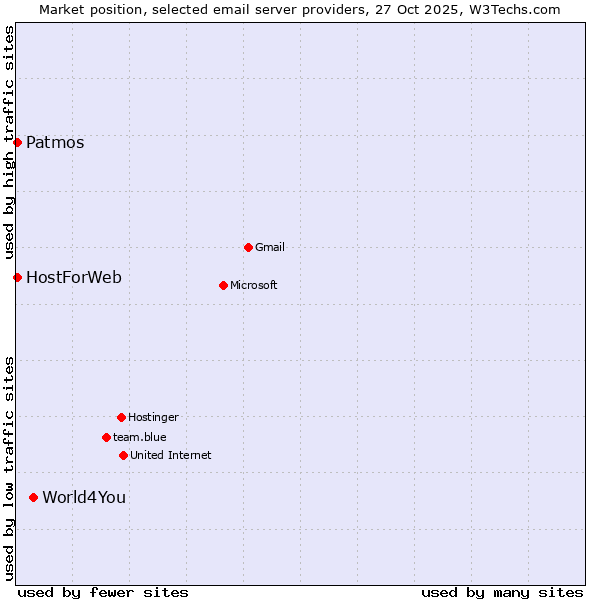 Market position of World4You vs. Patmos vs. HostForWeb
