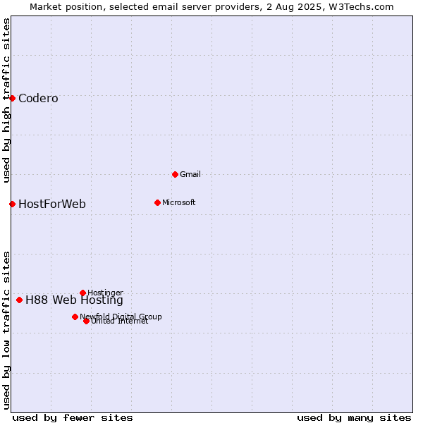 Market position of H88 Web Hosting vs. Codero vs. HostForWeb